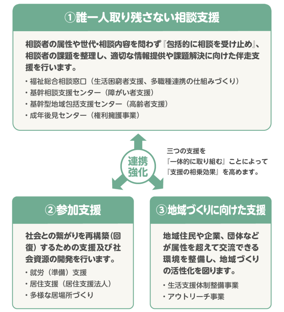 重層的支援体制整備事業